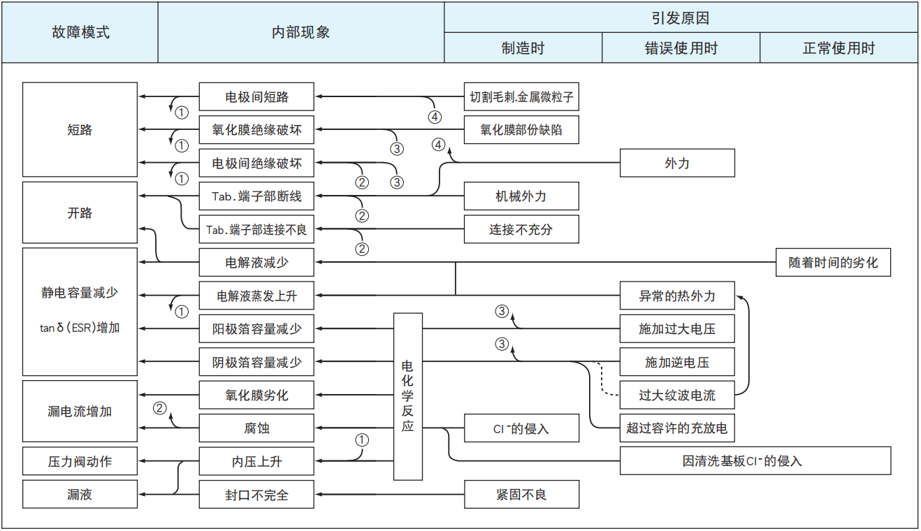 鋁電解電容器的故障模式有哪些？-櫻拓貿(mào)易[NCC黑金鋼電容]