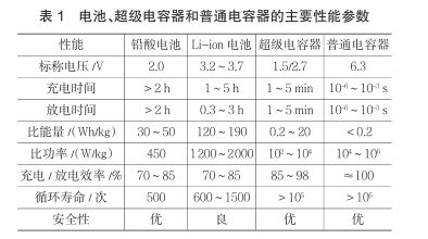 什么是超級(jí)電容？超級(jí)電容器的原理及特點(diǎn)是什么